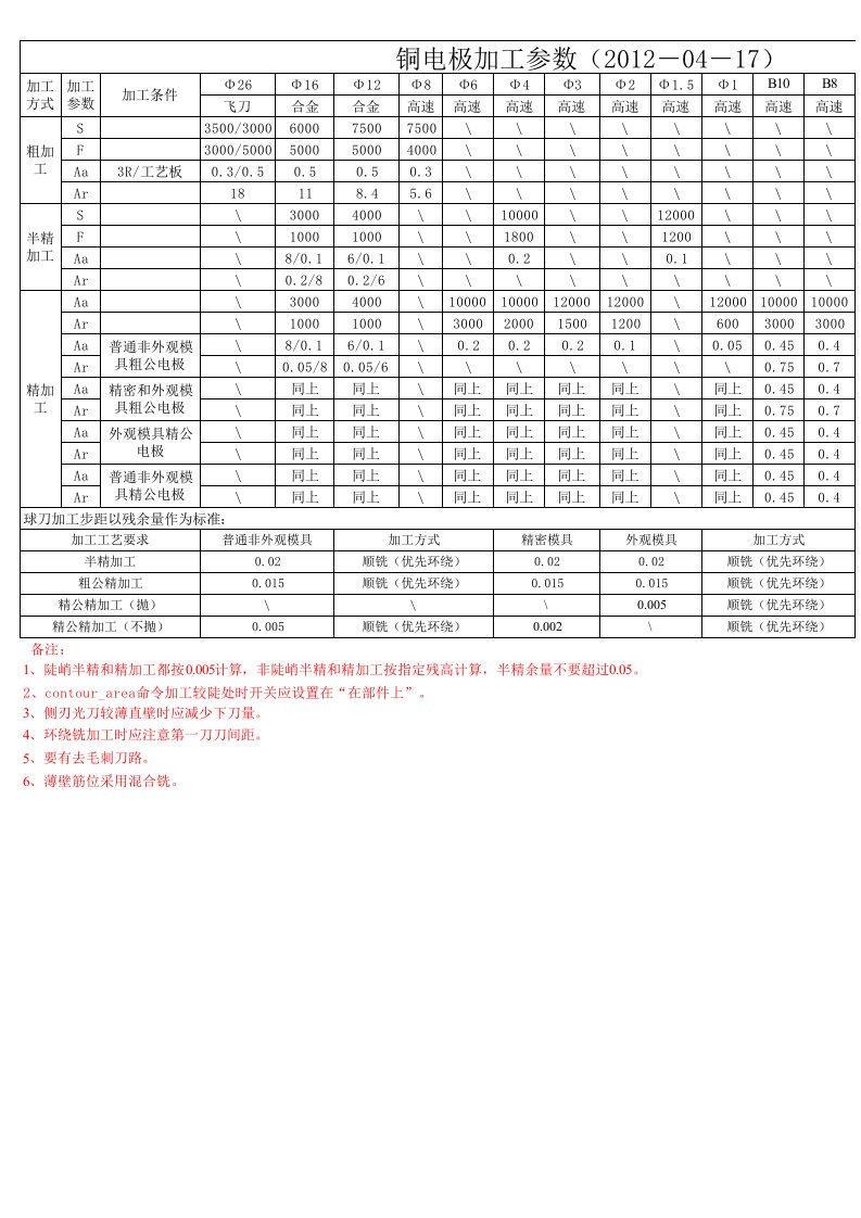 电极加工参数表