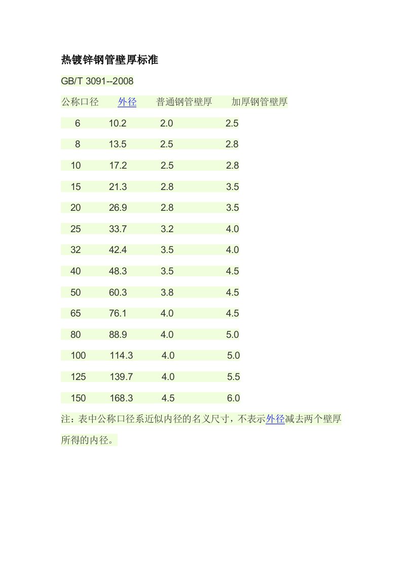 热镀锌钢管壁厚标准