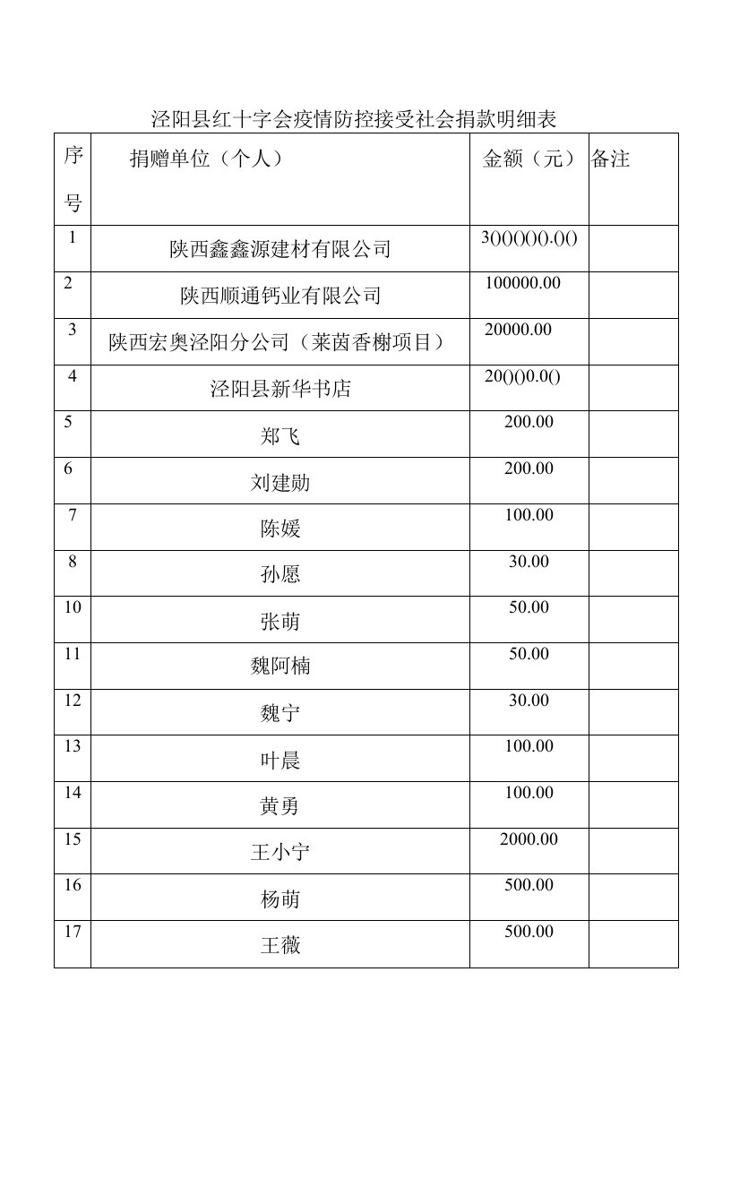 泾阳县红十字会疫情防控接受社会捐款明细表