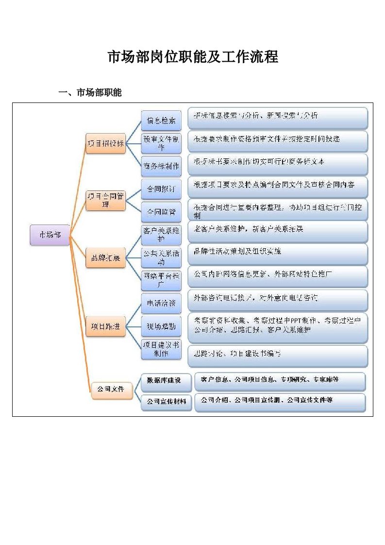 市场部职位分工及流程