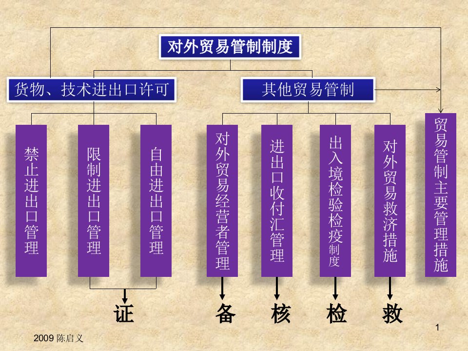 第三节其他对外贸易管制