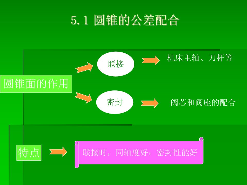 公差配合与测量技术第5章常用结合件的公差与检测