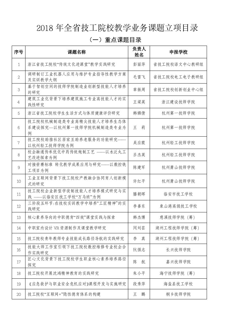 2018年全省技工院校教学业务课题立项目录