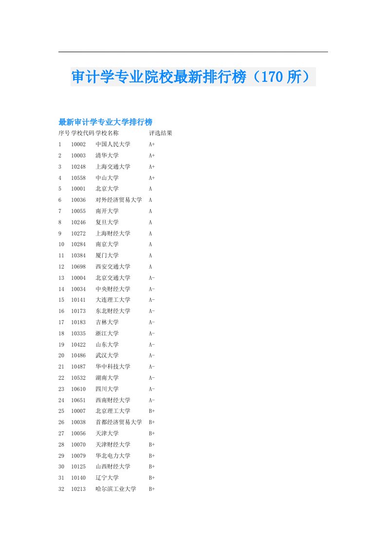 审计学专业院校最新排行榜（170所）