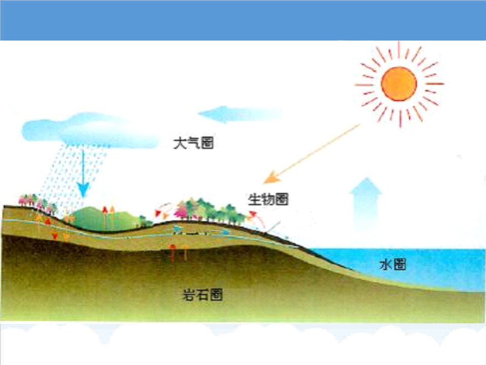 环境管理-人类赖以生存的地理环境由哪几大圈层组成