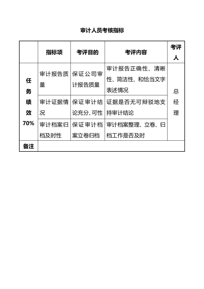 工程资料-71审计人员考核指标