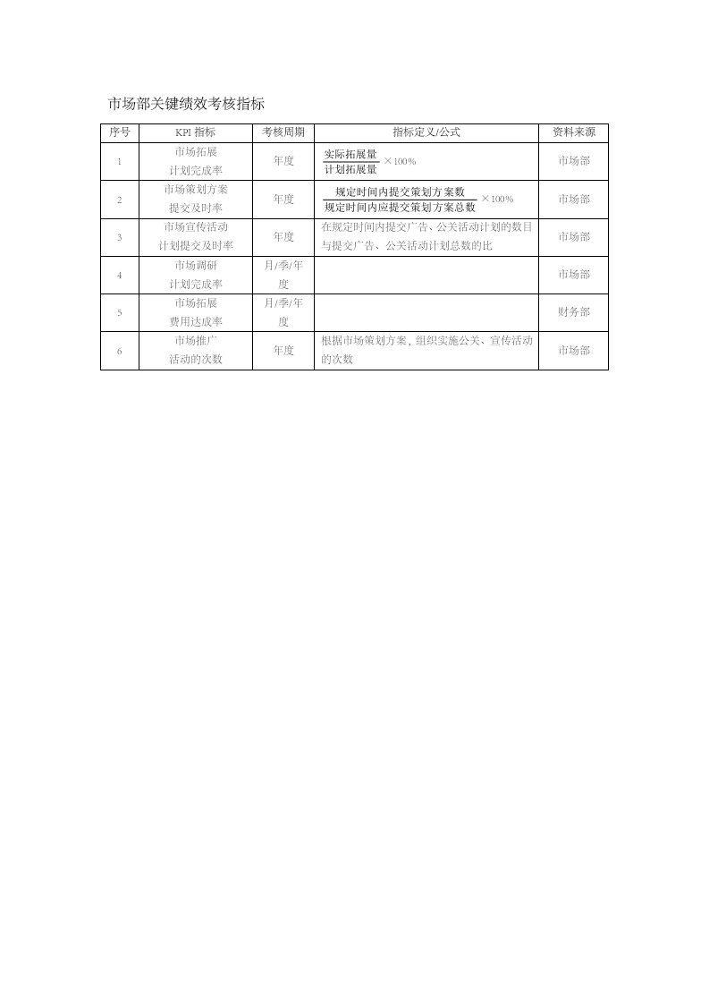 工程资料-153市场部关键绩效考核指标