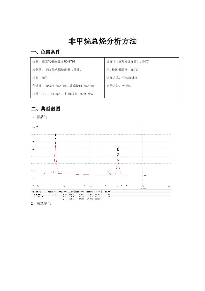 非甲烷总烃分析方法