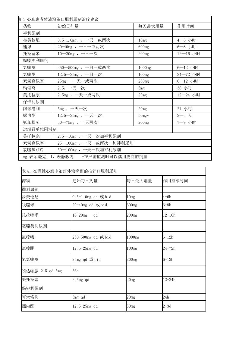 高血压心衰药物治疗建议