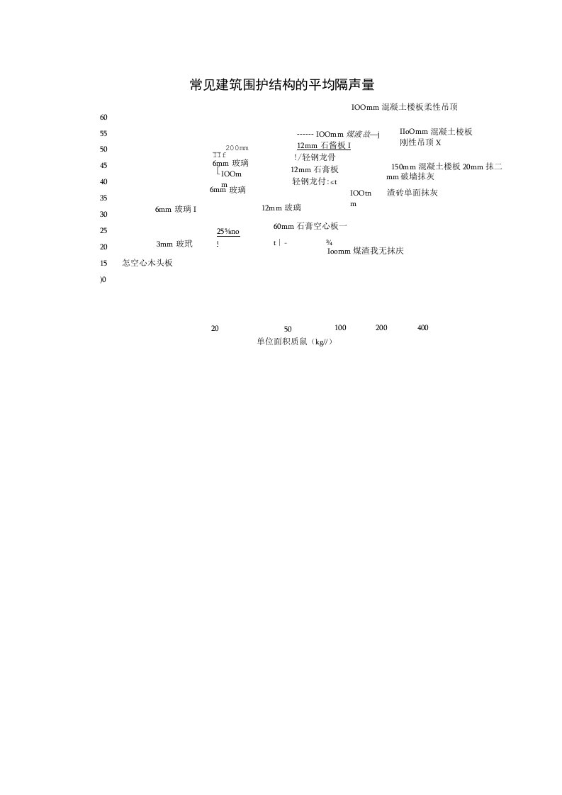 常见建筑围护结构的平均隔声量