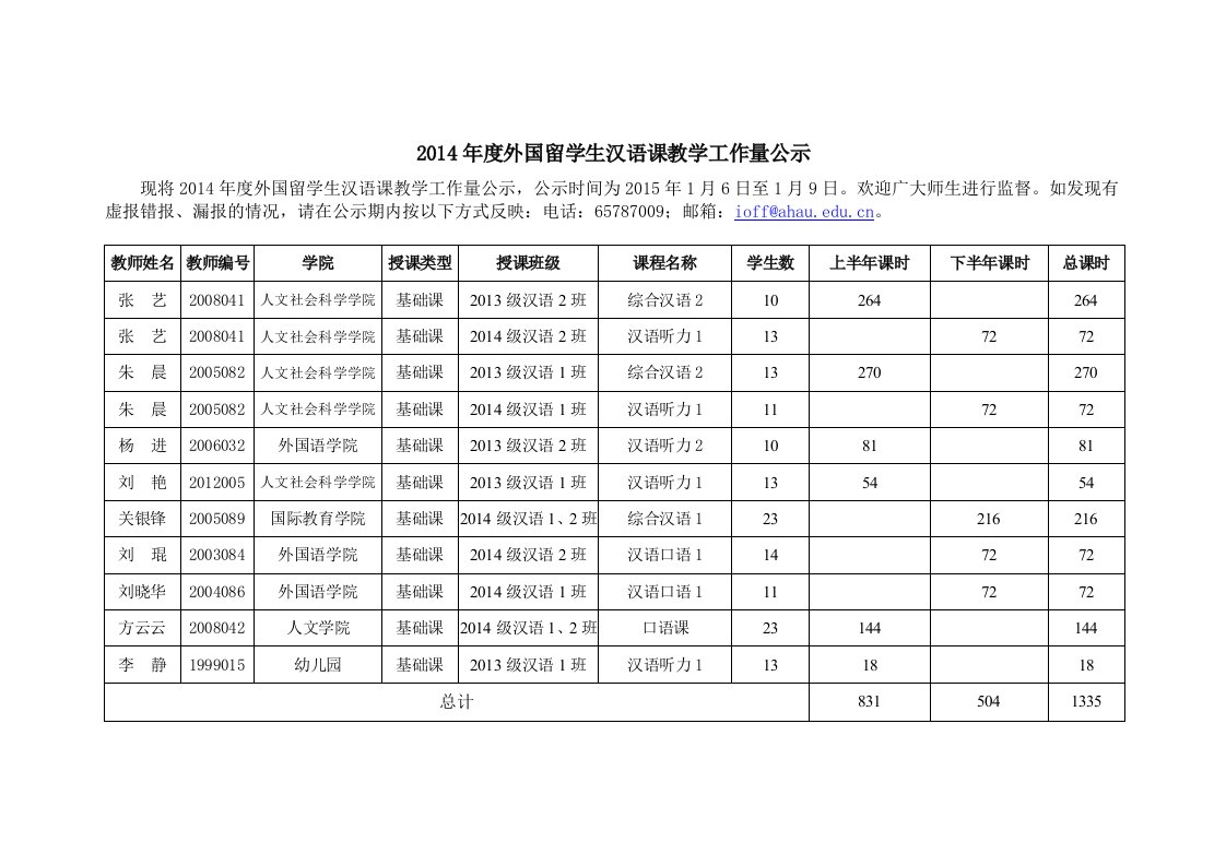 2014外国留学生汉语课教学工作量公示