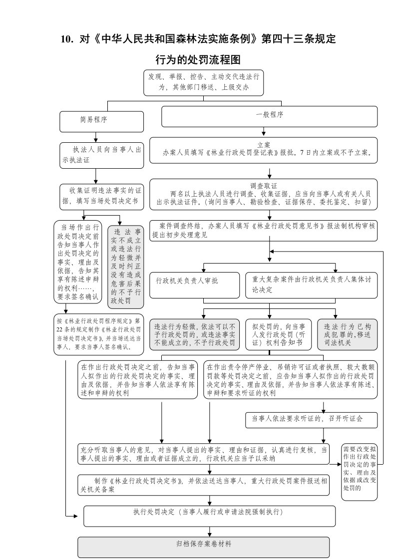 10对中华人民共和国森林法实施条例第四十三条规定行