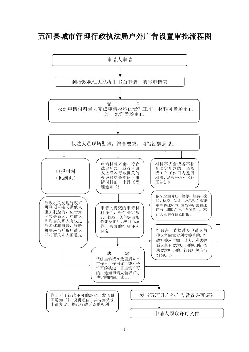 五河县城市管理行政执法局户外广告设置审批流程图