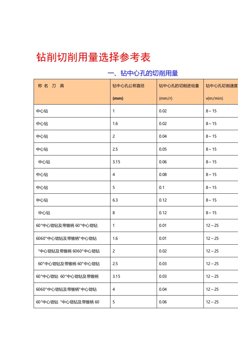 完整版钻削切削用量选择参考表