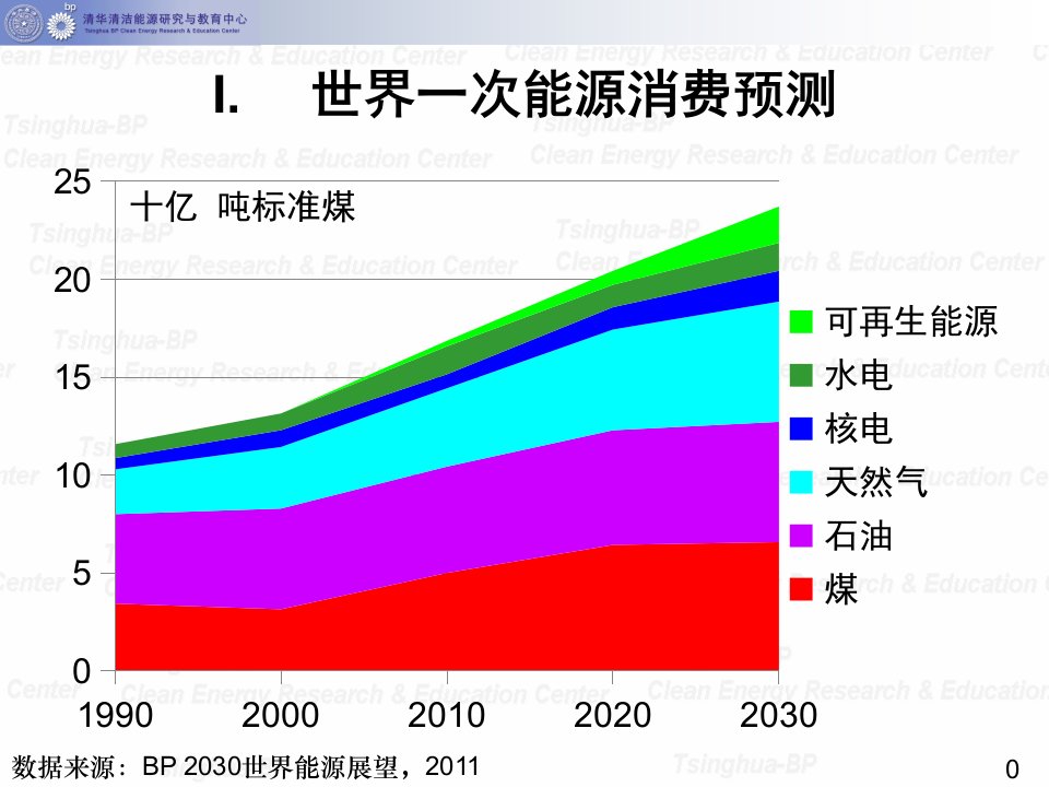 第六讲中国能源问题及对策倪维斗副本