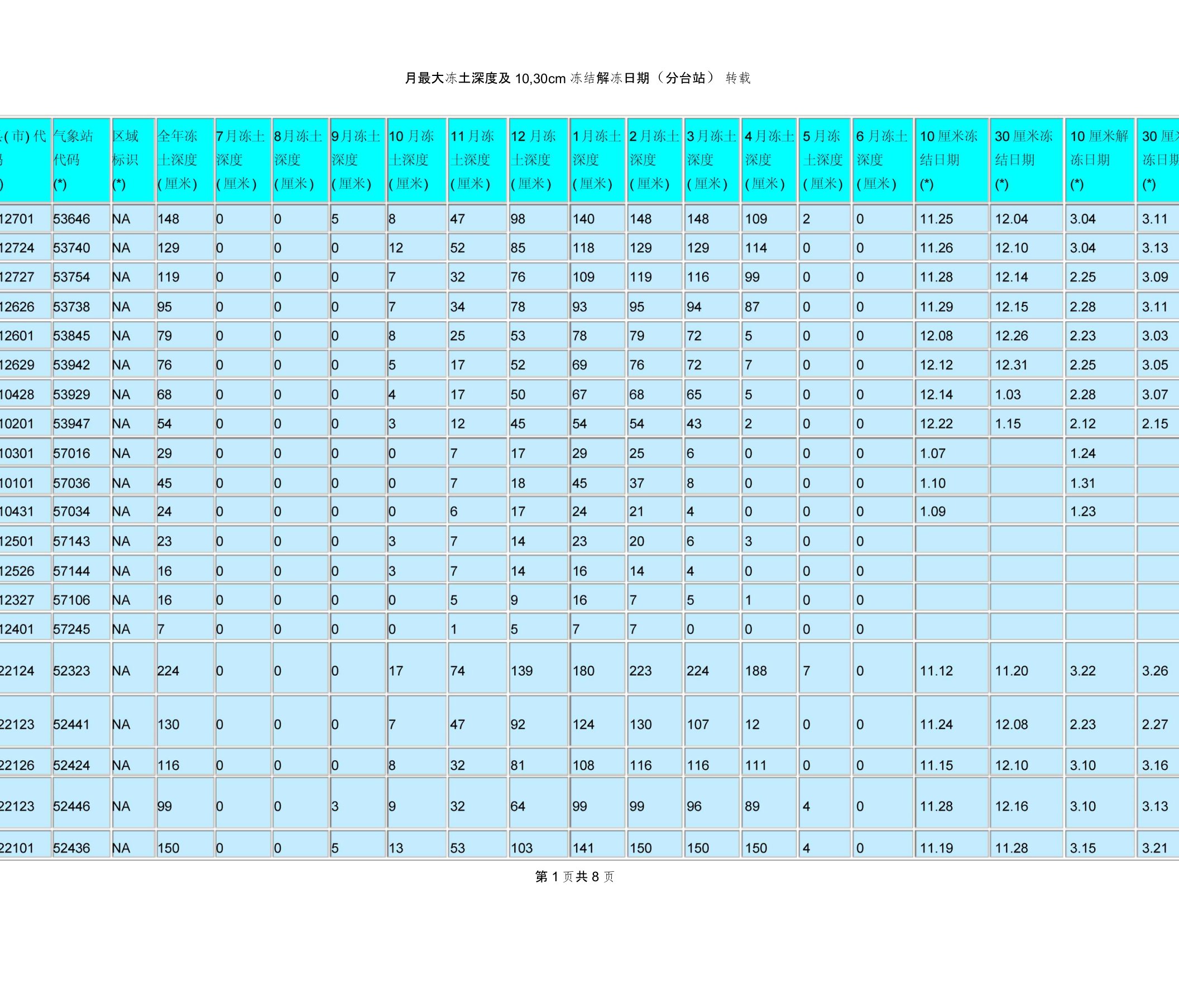 中国各地最大冻土深度查询(表格