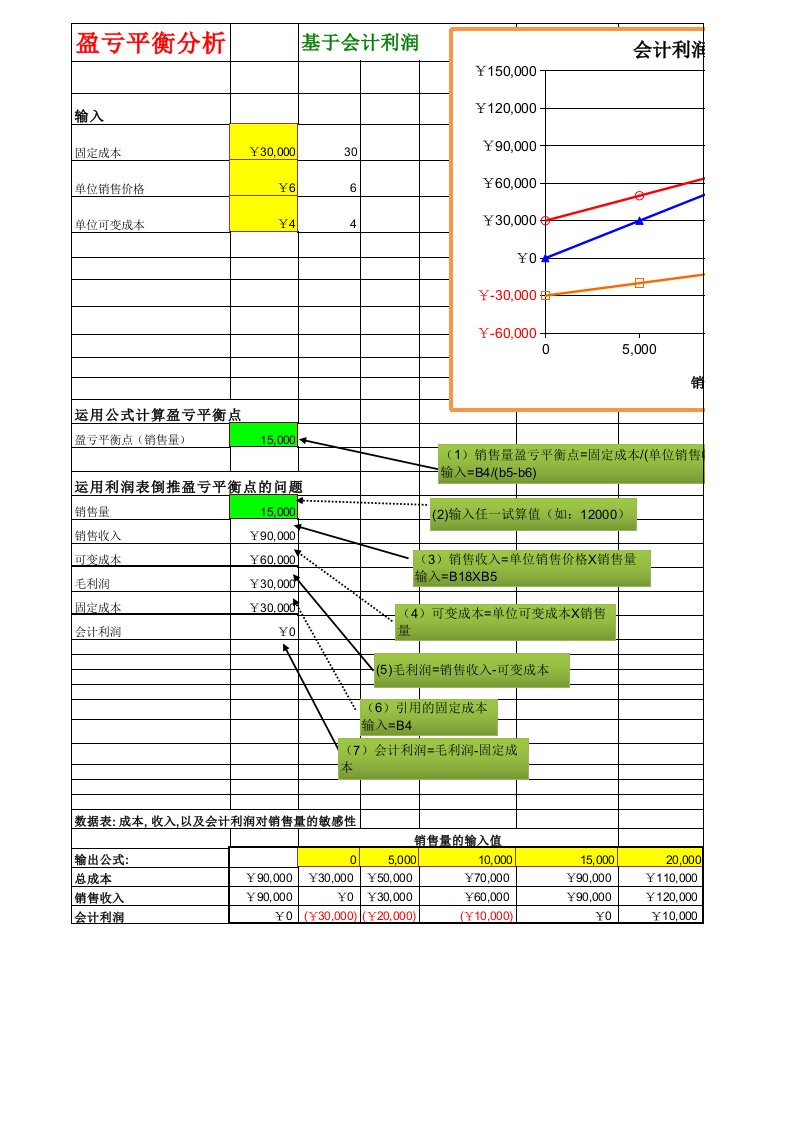 盈亏平衡分析-EXCEL建模