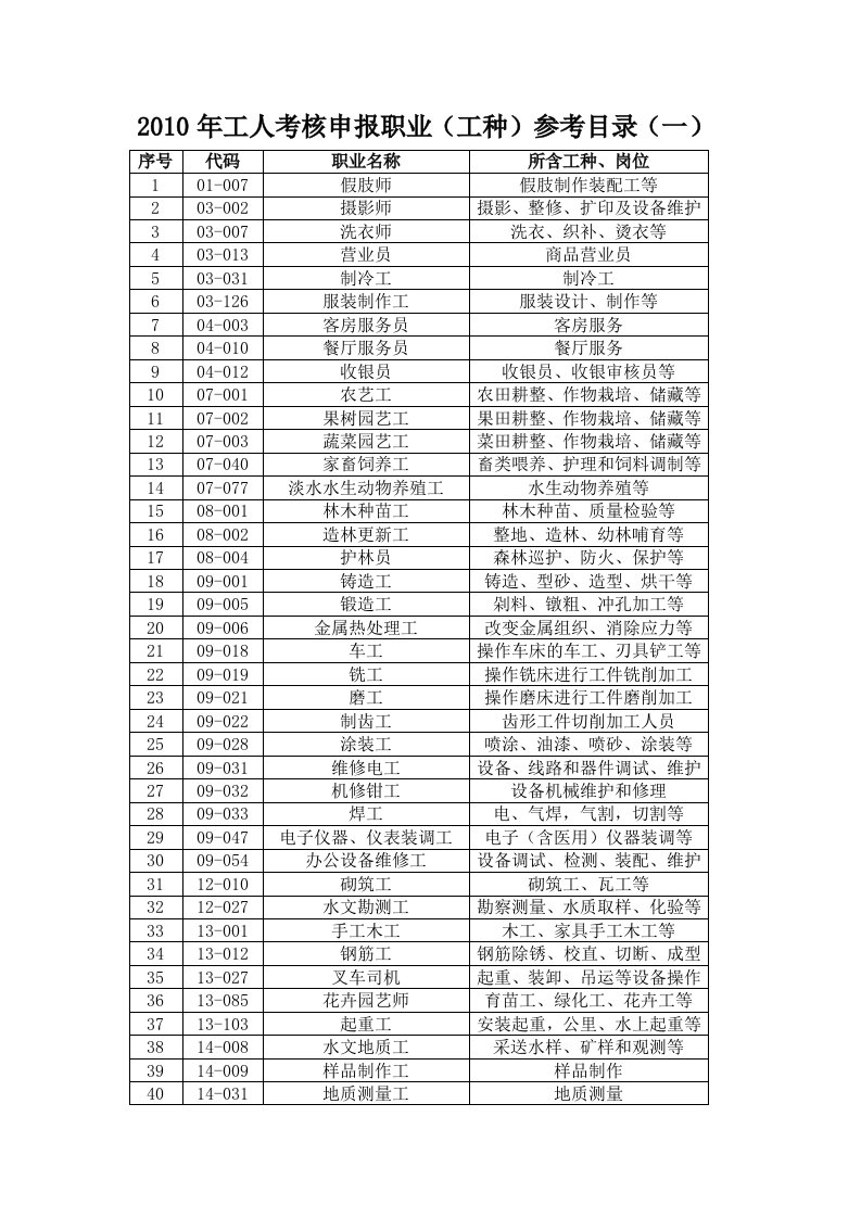 机关事业单位工人考核职业参考目录（一）