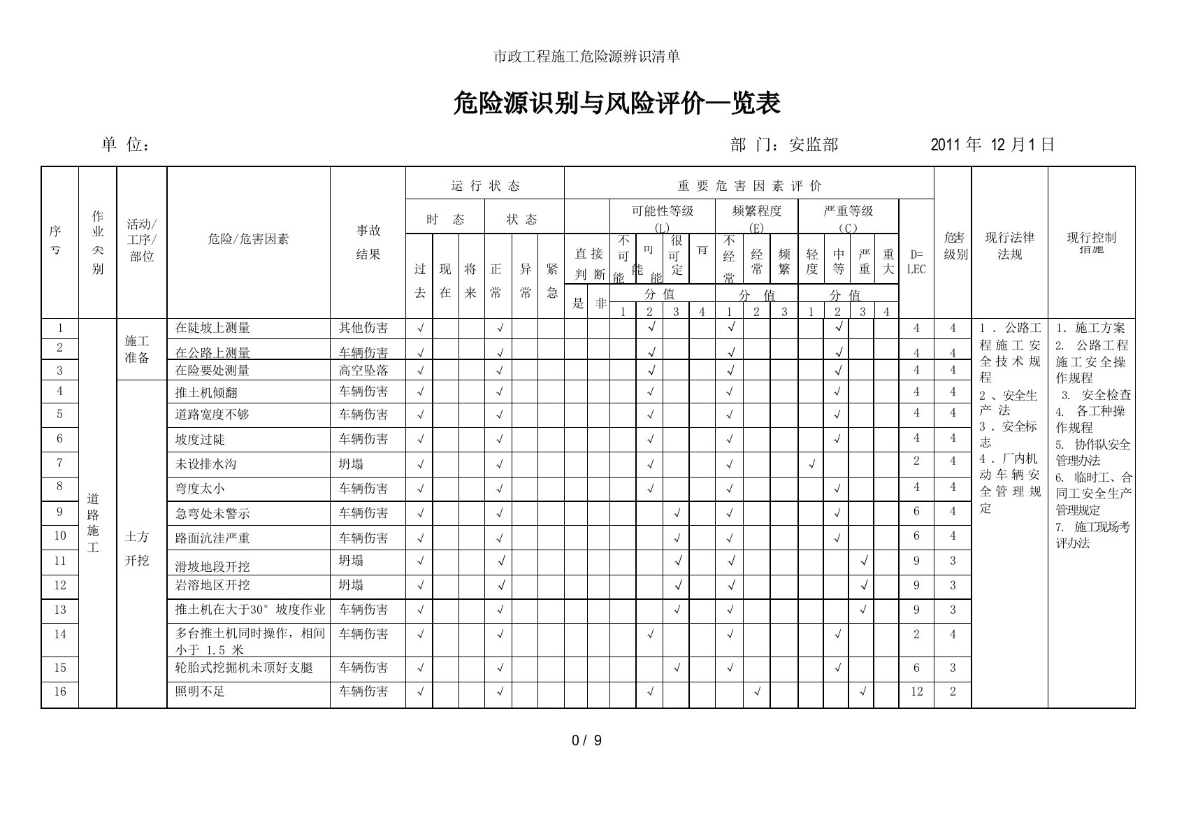 市政工程施工危险源辨识清单