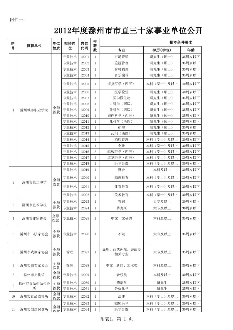 滁州市市直三十家事业单位公开招聘