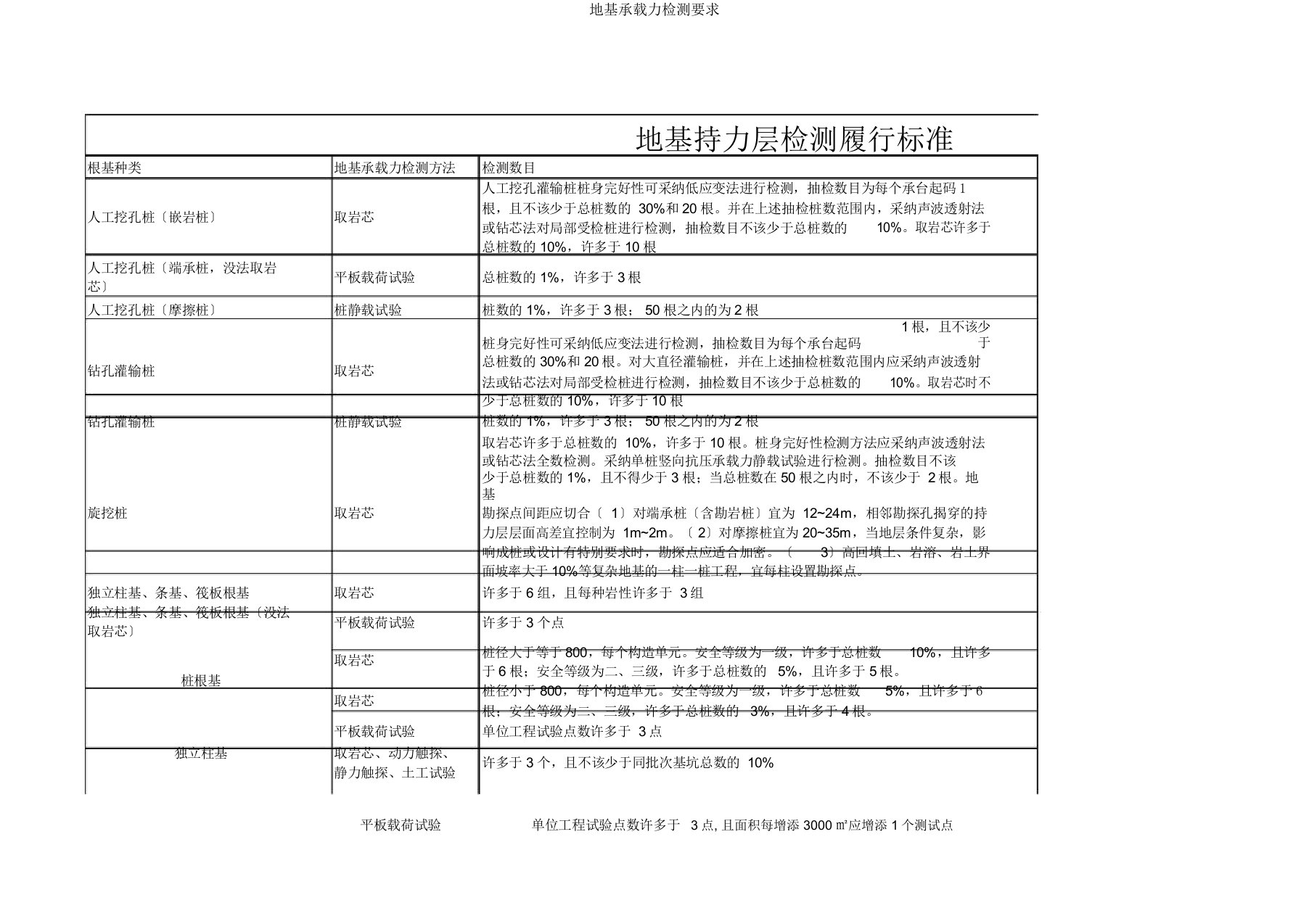 地基承载力检测要求