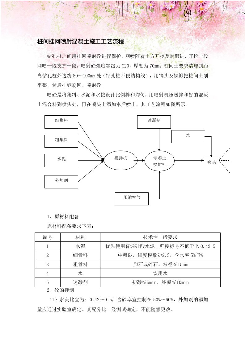 桩间挂网喷射混凝土施工工艺流程