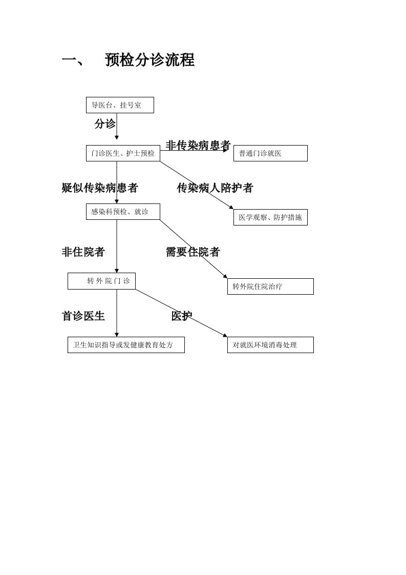 预检分诊流程35016