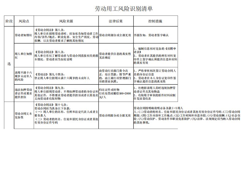 劳动用工风险识别清单