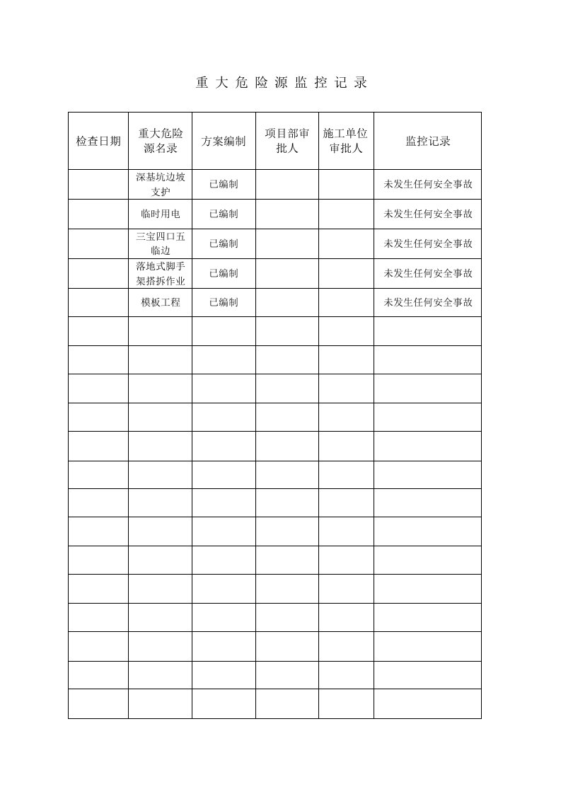 重大危险源监控记录