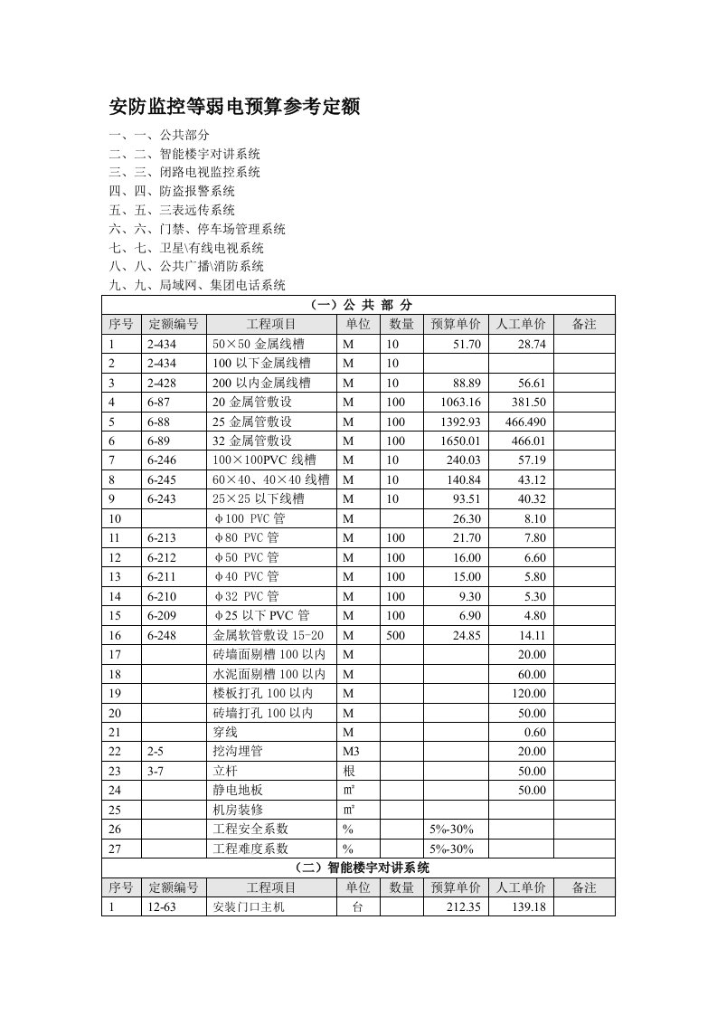 安防监控等弱电工程预算参考定额