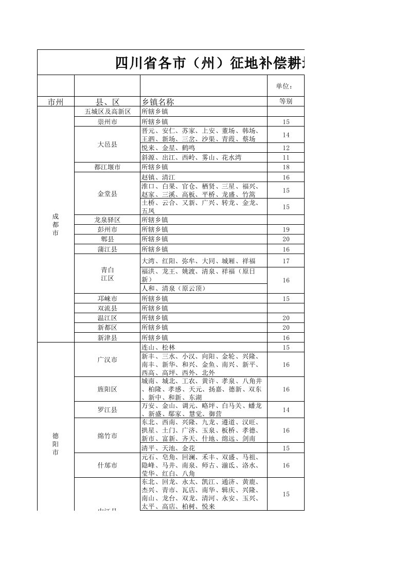 四川省各市(州)征地补偿耕地等别及年产值标准2014