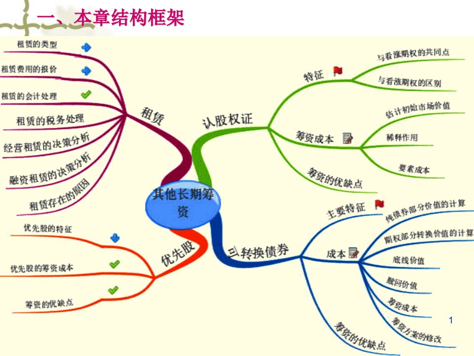 长期筹资管理及财务知识分析规划ppt课件