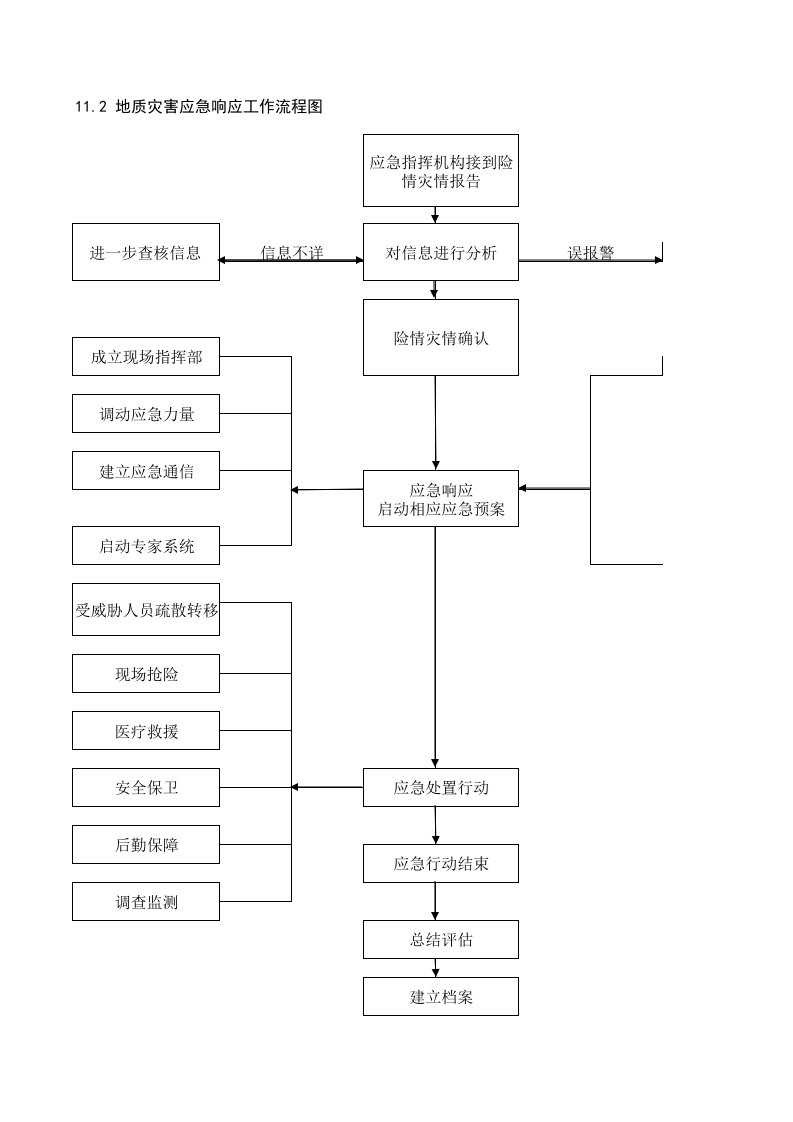 112地质灾害应急响应工作流程图