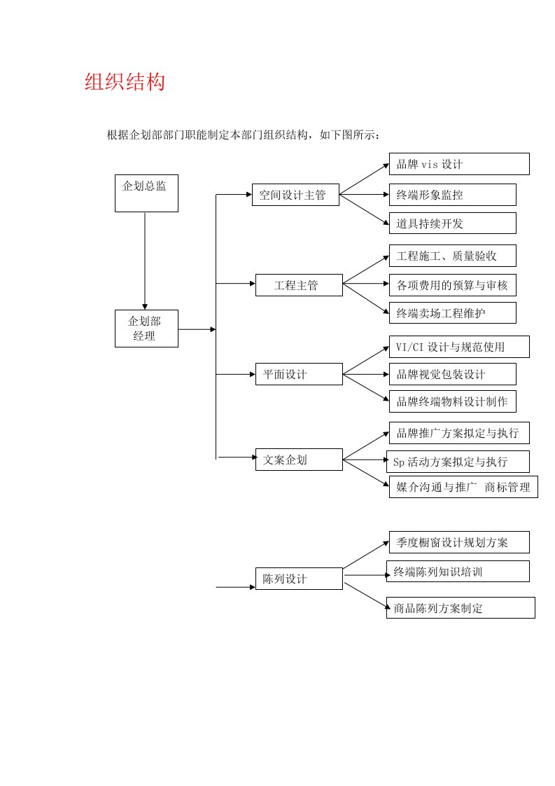 企划部组织架构