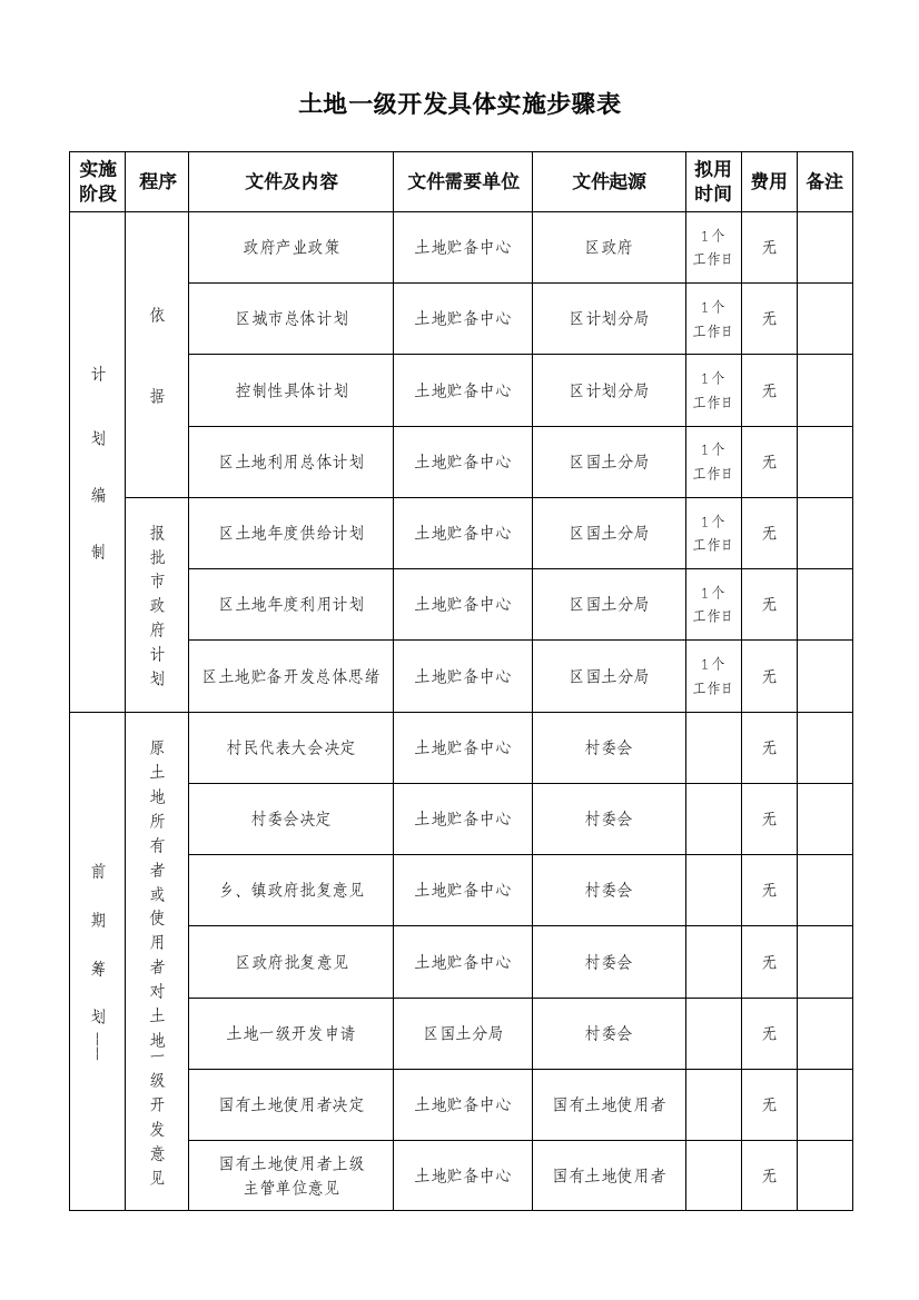 土地一级整理流程图表模板