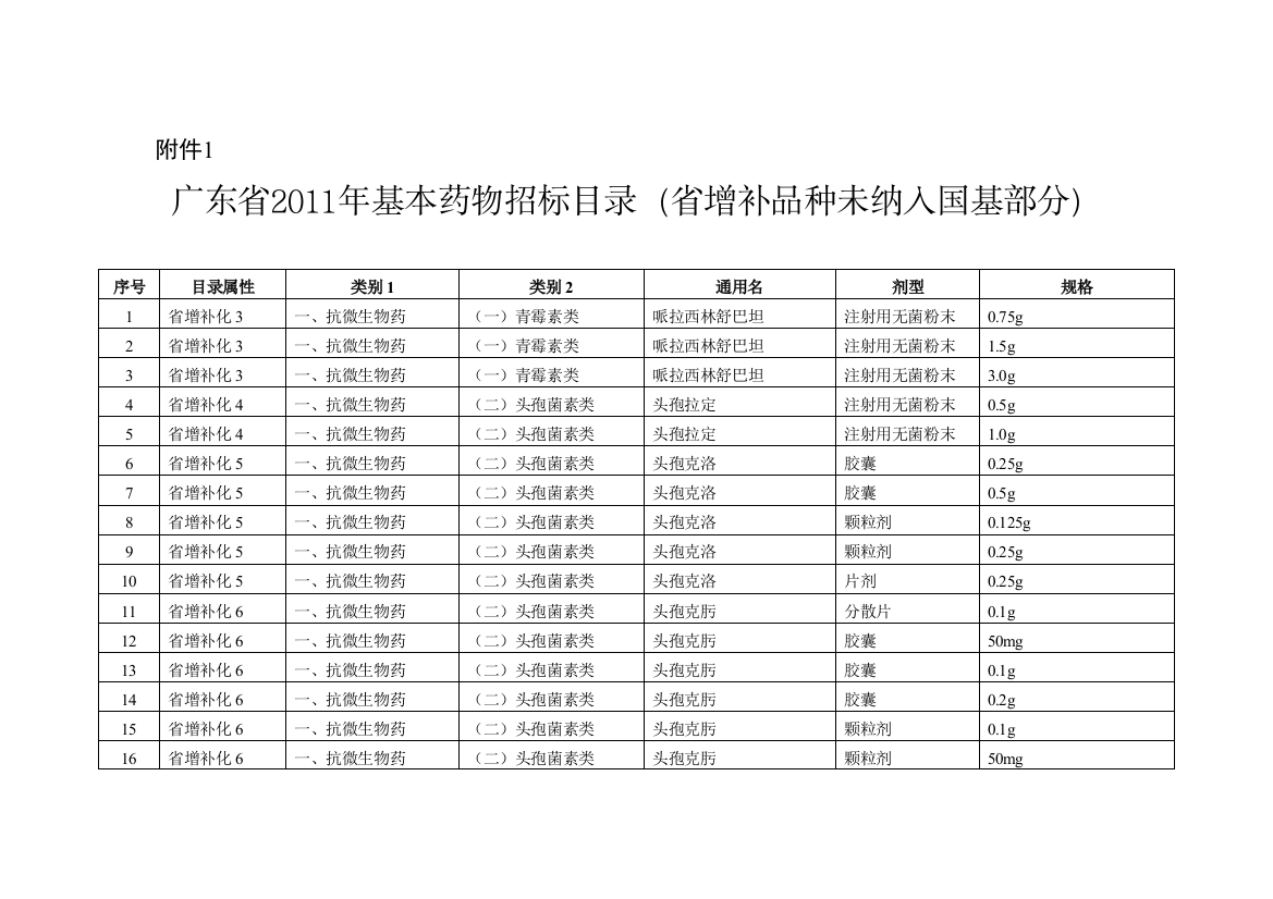 1广东省XXXX年基本药物招标目录(省增补品种未纳入国基