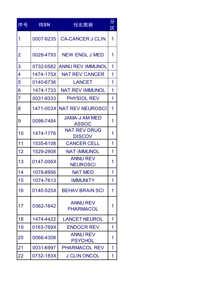 医学期刊分区