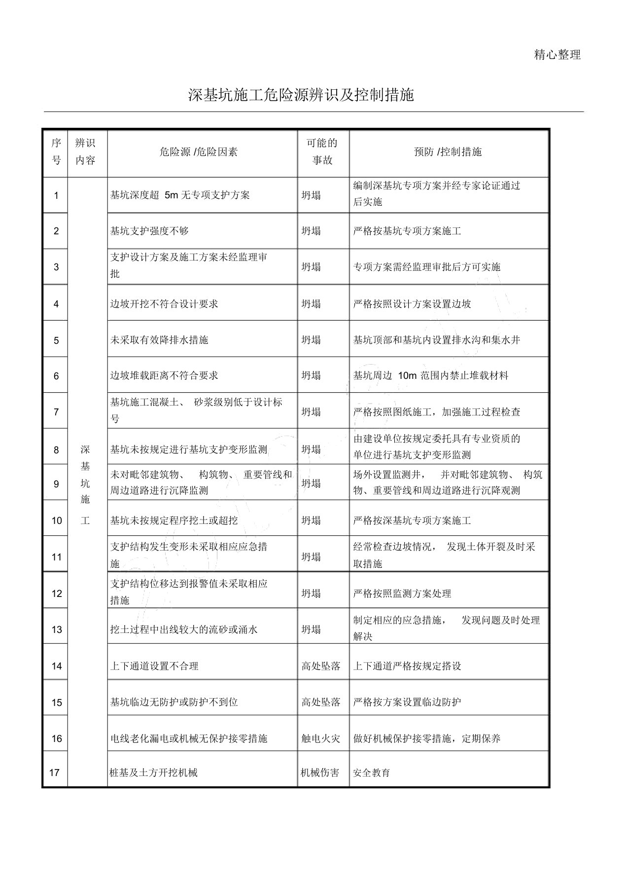 深基坑现场施工危险源辨识及控制措施