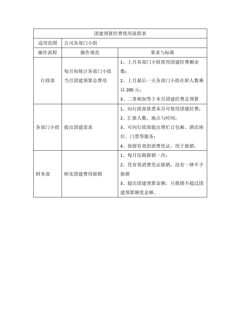 企业管理-团建经费使用流程