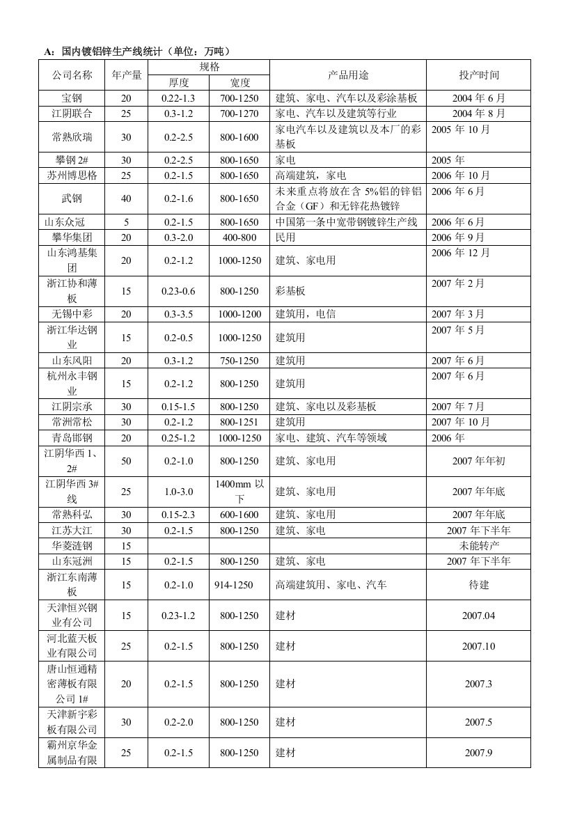 最新国内涂镀生产线情况统计表