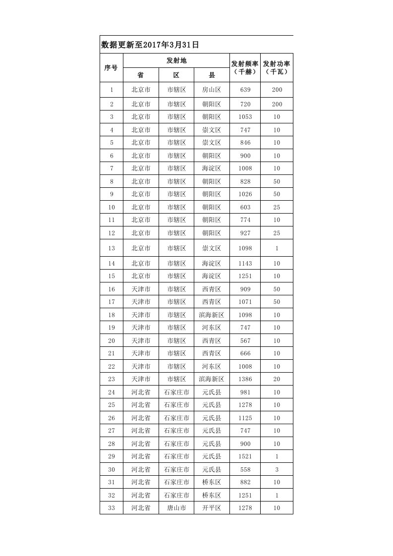 经批准可使用频率频道表-MW