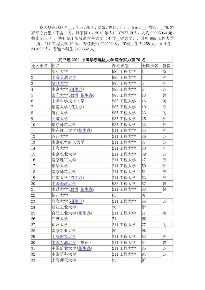 武书连2011中国华东地区大学综合实力前70名