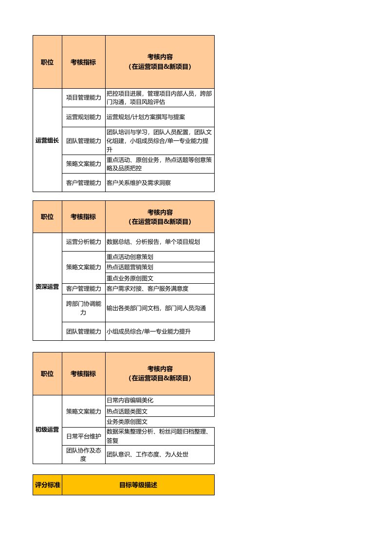 新媒体线上编辑运营绩效考核1