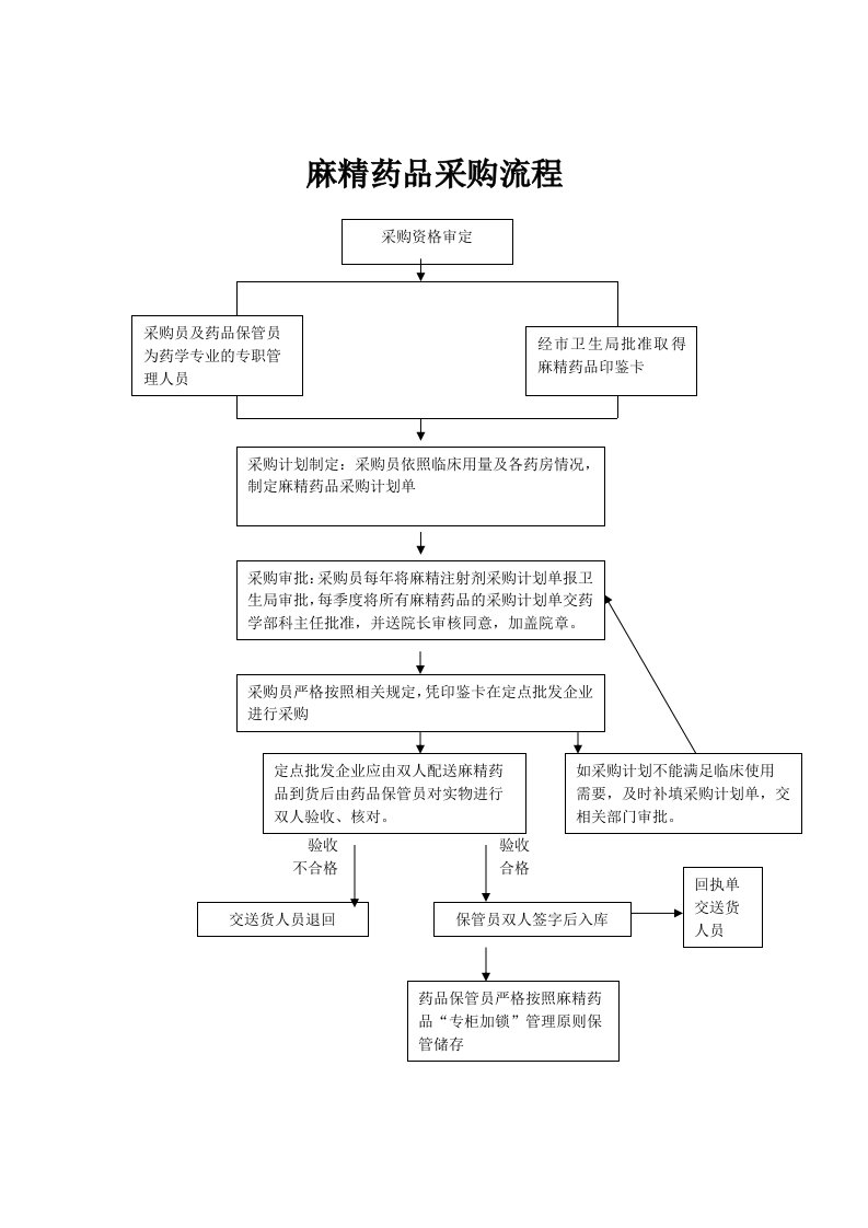 麻精药品采购销毁发放批号管理流程及管理制度