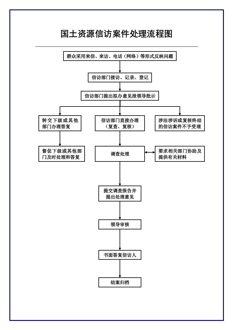 国土资源信访案件处理流程图