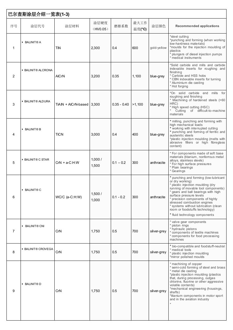 巴尔查斯涂层种类介绍表