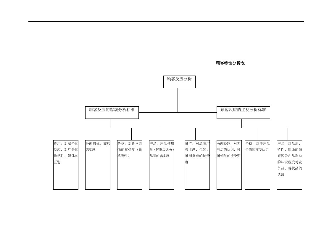【管理精品】顾客特性分析表(1)