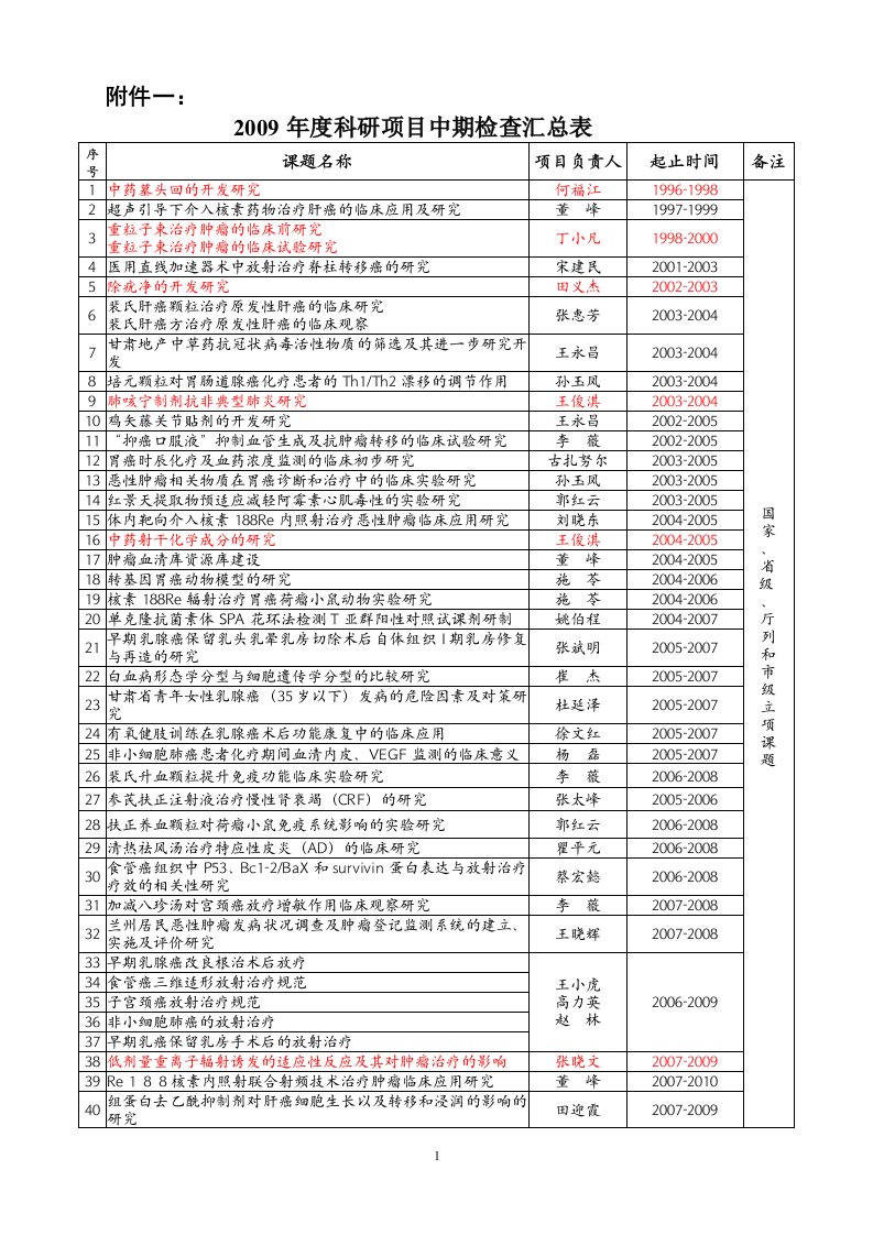 精选甘肃省医科院科研项目进展第季度检查考核表