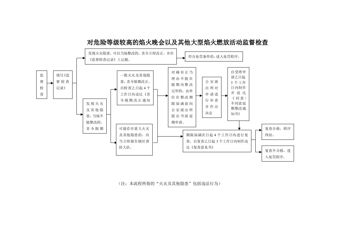 对危险等级较的焰火晚会以及其他大型焰火燃放活动监督检查