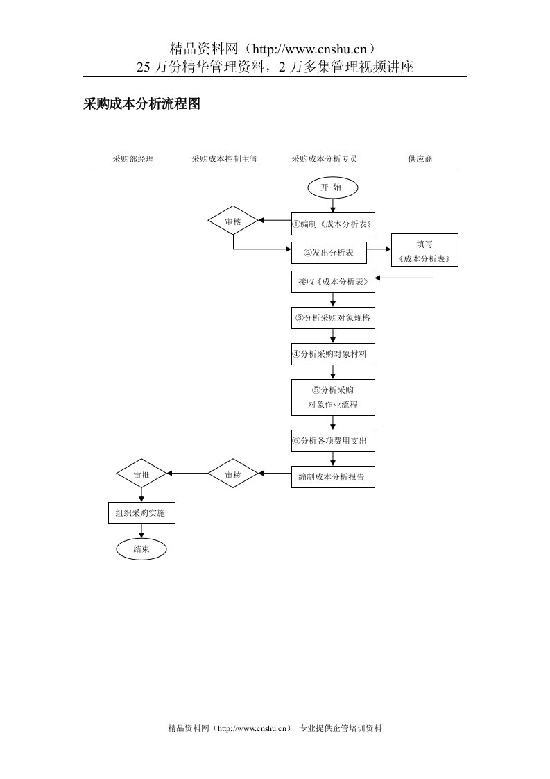 采购成本分析流程图